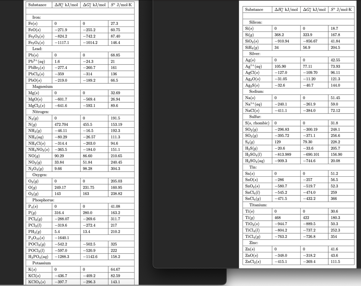 Substance AH kJ/mol AG kJ/mol S° J/mol.K
Iron:
Fe(s)
FeO (s)
Fe₂O3(s)
Fe3O4(s)
Lead:
Pb(s)
Pb²+ (aq)
PbBr₂ (s)
PbCl₂ (s)
PbO(s)
Magnesium
Mg(s)
MgO(s)
MgCl₂ (s)
Nitrogen:
Oxygen:
O2(g)
O(g)
03(g)
P4(s)
P(g)
PC13 (9)
PC13 (1)
N₂(g)
N(g)
NH3(g)
NH3(aq)
-80.29
NH4Cl(s) -314.4
NH4NO3(s) -365.5
NO(g)
90.29
NO2(g)
33.84
N₂O4(9)
9.66
PH3(g)
P4010(s)
0
POC13 (9)
POC13 (1)
H3PO4 (aq)
-271.9
-824.2
-1117.1
Potassium
0
1.6
-277.4
-359
-219.0
0
-601.7
-641.6
Phosphorus:
0
472.704
-46.11
0
249.17
143
0
316.4
-288.07
-319.6
5.4
-1640.1
-542.2
-597.0
-1288.3
0
K(s)
KCl(s)
-436.7
KClO3(s) -397.7
0
-255.2
-742.2
-1014.2
0
-24.3
-260.7
-314
-189.2
0
-569.4
-592.1
0
455.5
-16.5
-26.57
-203.0
-184.0
86.60
51.84
98.28
0
231.75
163
0
280.0
-269.6
-272.4
13.4
-502.5
-520.9
-1142.6
0
-409.2
-296.3
27.3
60.75
87.40
146.4
68.85
21
161
136
66.5
32.69
26.94
89.6
191.5
153.19
192.3
111.3
94.6
151.1
210.65
240.45
304.3
205.03
160.95
238.82
41.08
163.2
311.7
217
210.2
325
222
158.2
64.67
82.59
143.1
Substance
Silicon:
Si(s)
Si(g)
SiO₂ (s)
SiH4 (9)
Silver:
Ag(s)
Ag¹+ (aq)
AgCl(s)
Ag₂O(s)
Ag2S (s)
Sodium:
Na(s)
Na¹ + (aq)
NaCl(s)
Sulfur:
S(s, rhombic)
SO₂(g)
SO3(g)
S2(g)
H₂S (g)
H₂SO4 (1)
H₂SO4 (aq)
Tin:
Sn(s)
SnO(s)
SnO₂ (s)
SnCl4 (1)
SnCl4 (9)
Titanium:
Ti(s)
Ti(g)
TiO₂ (s)
TiCl4 (1)
TiCl4 (9)
Zinc:
Zn(s)
ZnO(s)
ZnCl₂ (s)
AH kJ/mol AG kJ/mol
0
368.2
-910.94
34
0
105.90
-127.0
-31.05
-32.6
0
-240.1
-411.1
0
- 296.83
-395.72
129
-20.6
-813.989
-909.3
0
-286
-580.7
-545.2
-471.5
0
468
-944.7
-804.2
-763.2
0
-348.0
-415.1
0
323.9
-856.67
56.9
0
77.11
-109.70
-11.20
-40.7
0
-261.9
-384.0
0
-300.19
-371.1
79.30
-33.6
-690.101
-744.6
0
-257
-519.7
-474.0
-432.2
0
422
-889.5
-737.2
-726.8
0
-318.2
-369.4
Sº J/mol K
18.7
167.8
41.84
204.5
42.55
73.93
96.11
121.3
144.0
51.45
59.0
72.12
31.8
248.1
256.6
228.2
205.7
156.90
20.08
51.2
56.5
52.3
259
366
30.6
180.3
50.3
252.3
354
41.6
43.6
111.5