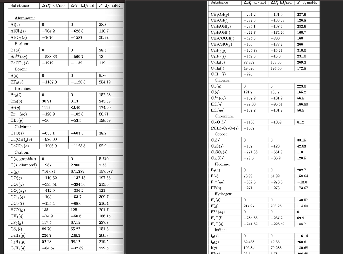 Substance
Aluminum:
Al(s)
AlCl3(s)
Al2O3(s)
Barium:
Ba(s)
Ba²+ (aq)
BaCO3(s)
Boron:
B(s)
BF3 (9)
Bromine:
Br₂ (1)
Br₂(g)
Br(g)
Br¹- (aq)
HBr (g)
Calcium:
CaO(s)
Ca(OH)2 (s)
CaCO3(s)
Carbon:
CC14 (9)
CC14 (1)
HCN (g)
CH4 (9)
CS₂ (g)
CS₂ (1)
C₂H₂(g)
AH kJ/mol AG kJ/mol
C₂H₁ (9)
C₂H6 (9)
0
-704.2
-1676
0
-538.36
-1219
0
-1137.0
0
30.91
111.9
-120.9
-36
C(s, graphite) 0
C(s, diamond) 1.987
C(g)
716.681
CO(g)
-110.52
CO₂(g)
-393.51
CO2(aq)
-412.9
-103
-135.4
-635.1
-986.09
-1206.9
135
-74.9
117.4
89.70
226.7
52.28
-84.67
0
-628.8
-1582
0
-560.7
-1139
0
-1120.3
0
3.13
82.40
-102.8
-53.5
-603.5
-1128.8
0
2.900
671.289
-137.15
-394.36
-386.2
-53.7
-68.6
125
-50.6
67.15
65.27
209.2
68.12
-32.89
Sº J/mol K
28.3
110.7
50.92
28.3
13
112
5.86
254.12
152.23
245.38
174.90
80.71
198.59
38.2
92.9
5.740
2.38
157.987
197.56
213.6
121
309.7
216.4
201.7
186.15
237.7
151.3
200.8
219.5
229.5
Substance
CH3OH(g)
CH3OH(1)
C₂H5OH (9)
C₂H5OH (1)
CH3COOH (1)
CH3CHO(g)
C4H10 (9)
C4H10 (1)
C6H6 (9)
C6H6 (1)
C8H18 (1)
Chlorine:
Cl₂ (g)
Cl(g)
Cl¹- (aq)
HCl(g)
HCl(aq)
Chromium:
Cr₂O3(s)
(NH4)2Cr2O7(s)
Copper:
Cu(s)
CuO(s)
CuSO4(s)
Cu₂S(s)
Fluorine:
F₂(g)
F(g)
F¹-(aq)
HF (g)
Hydrogen:
H₂(g)
H(g)
H¹+ (aq)
H₂O(l)
H₂O(g)
Iodine:
I₂ (s)
I₂ (g)
I(g)
HI(₂)
AH kJ/mol
-201.2
-237.6
-235.1
-277.7
-484.5
-166
-124.73
-147.6
82.927
49.028
-226
0
121.7
-167.2
-92.30
-167.2
-1138
-1807
0
-157
-771.36
-79.5
0
78.99
-332.6
-271
0
217.97
0
-285.83
-241.82
0
62.438
106.84
26.5
AG kJ/mol S° J/mol K
-161.9
-166.23
-168.6
-174.76
-390
-133.7
-15.71
-15.0
129.66
124.50
0
105.7
-131.2
-95.31
-131.2
-1059
0
-128
-661.9
-86.2
0
61.92
-278.8
-273
0
203.26
0
-237.2
-228.59
0
19.36
70.283
1 71
237.6
126.8
282.6
160.7
160
266
310.0
231.0
269.2
172.8
223.0
165.2
56.5
186.80
56.5
81.2
33.15
42.63
110
120.5
202.7
158.64
-13.8
173.67
130.57
114.60
0
69.91
188.7
116.14
260.6
180.68
206 18