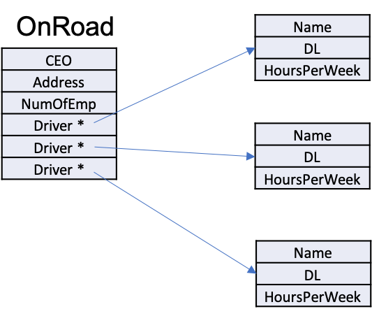 OnRoad
Name
DL
СЕО
HoursPerWeek
Address
NumOfEmp
Driver
Name
Driver
DL
Driver
HoursPerWeek
Name
DL
HoursPerWeek
