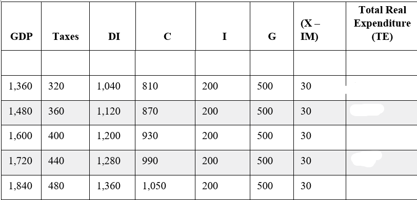 Total Real
(Х-
IM)
Expenditure
(TE)
GDP
Тахes
DI
C
I
G
1,360
320
1,040
810
200
500
30
1,480
360
1,120
870
200
500
30
1,600
400
1,200
930
200
500
30
1,720
440
1,280
990
200
500
30
1,840
480
1,360
1,050
200
500
30
