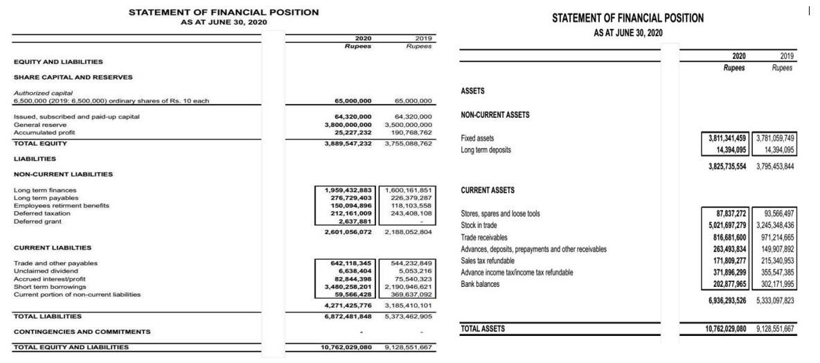 STATEMENT OF FINANCIAL POSITION
STATEMENT OF FINANCIAL POSITION
AS AT JUNE 30, 2020
AS AT JUNE 30, 2020
2020
2019
Rupees
Rupees
2020
2019
EQUITY AND LIABILITIES
Rupees
Rupees
SHARE CAPITAL AND RESERVES
ASSETS
Authorized capital
6,500,000 (2019: 6,500,000) ordinary shares of Rs. 10 each
65.000.000
65.000.000
NON-CURRENT ASSETS
Issued, subscribed and paid-up capital
General reserve
64,320,00o
64,320.000
3,800,000,000
3,500,000,000
Accumulated profit
25,227,232
190,768,762
3,811,341,459 || 3,781,059,749
14,394,095
14,394,095
Fixed assets
TOTAL EQUITY
3,889,547,232
3,755,088,762
Long term deposits
LIABILITIES
3,825,735,554 3,795,453,844
NON-CURRENT LIABILITIES
1,600.161.851
226,379,287
CURRENT ASSETS
Long term finances
1,959.432.883
276,729,403
Long term payables
Employees retirment benefits
Deferred taxation
150,094,896
118,103,558
Stores, spares and loose tools
93,566,497
87,837,272
5,021,697,279|| 3.245,348,436
212,161,009
243,408, 108
Deferred grant
2,637,881
Stock in trade
2,601,056,072
2,188,052,804
Trade receivables
Advances, deposits, prepayments and other receivables
971.214.665
816,681,600
263,493,834
CURRENT LIABILTIES
149,907,892
Trade and other payables
Sales tax refundable
171,809,277
215,340,953
642,118,345
544,232,849
371,896,299
355,547,385
Unclaimed dividend
6,638,404
5,053,216
Advance income tax/income tax refundable
Accrued interest/profit
Short term borrowings
Current portion of non-current liabilities
82,844,398
3,480,258,201
59,566,428
75,540,323
Bank balances
202,877,965
302,171,995
2,190,946,621
369,637.092
6,936,293,526 5,333,097,823
4,271,425,776
3,185,410,101
TOTAL LIABILITIES
6,872,481,848
5,373,462,905
TOTAL ASSETS
10,762,029,080 9,128,551,667
CONTINGENCIES AND COMMITMENTS
TOTAL EQUITY AND LIABILITIES
10,762,029,080
9,128,551,667
