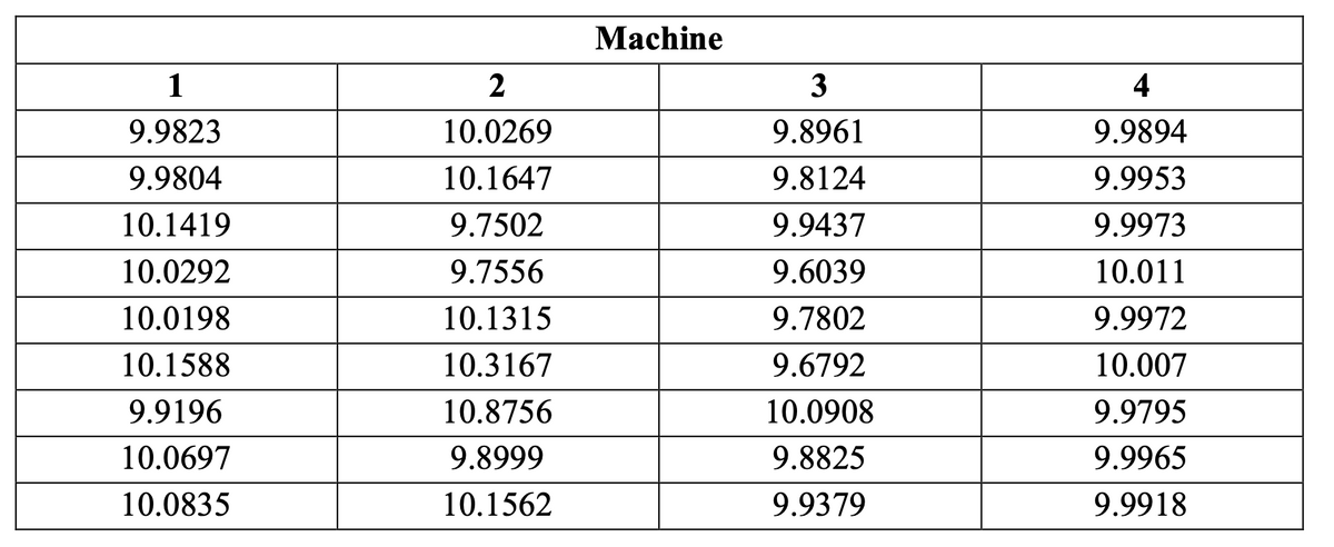 Machine
1
3
4
9.9823
10.0269
9.8961
9.9894
9.9804
10.1647
9.8124
9.9953
10.1419
9.7502
9.9437
9.9973
10.0292
9.7556
9.6039
10.011
10.0198
10.1315
9.7802
9.9972
10.1588
10.3167
9.6792
10.007
9.9196
10.8756
10.0908
9.9795
10.0697
9.8999
9.8825
9.9965
10.0835
10.1562
9.9379
9.9918
