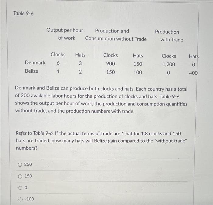 Table 9-6
Denmark
Belize
250
150
Output per hour
of work
00
Clocks
6
1
O-100
Production and
Consumption without Trade
Hats
3
2
Clocks
900
150
Hats
150
100
Denmark and Belize can produce both clocks and hats. Each country has a total
of 200 available labor hours for the production of clocks and hats. Table 9-6
shows the output per hour of work, the production and consumption quantities
without trade, and the production numbers with trade.
Production
Refer to Table 9-6. If the actual terms of trade are 1 hat for 1.8 clocks and 150
hats are traded, how many hats will Belize gain compared to the "without trade"
numbers?
with Trade
Clocks
1,200
0
Hats
0
400