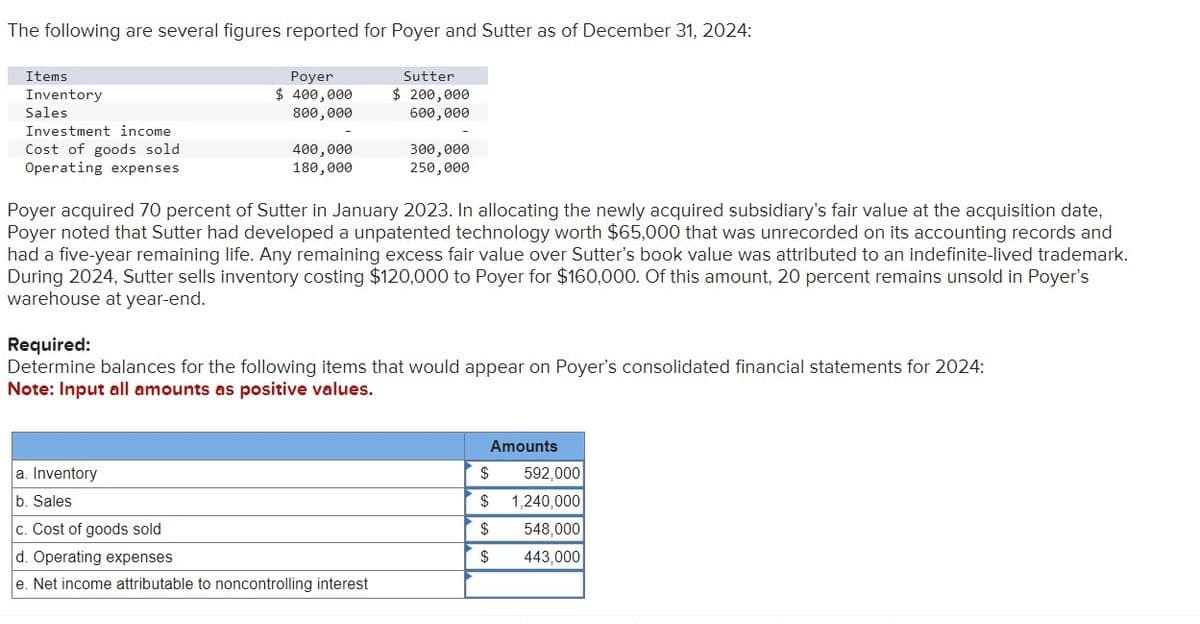 The following are several figures reported for Poyer and Sutter as of December 31, 2024:
Items
Inventory
Sales
Investment income
Cost of goods sold
Operating expenses
Poyer
$ 400,000
800,000
400,000
180,000
Sutter
$ 200,000
600,000
300,000
250,000
Poyer acquired 70 percent of Sutter in January 2023. In allocating the newly acquired subsidiary's fair value at the acquisition date,
Poyer noted that Sutter had developed a unpatented technology worth $65,000 that was unrecorded on its accounting records and
had a five-year remaining life. Any remaining excess fair value over Sutter's book value was attributed to an indefinite-lived trademark.
During 2024, Sutter sells inventory costing $120,000 to Poyer for $160,000. Of this amount, 20 percent remains unsold in Poyer's
warehouse at year-end.
a. Inventory
b. Sales
c. Cost of goods sold
d. Operating expenses
e. Net income attributable to noncontrolling interest
Required:
Determine balances for the following items that would appear on Poyer's consolidated financial statements for 2024:
Note: Input all amounts as positive values.
$
$
Amounts
$
$
592,000
1,240,000
548,000
443,000