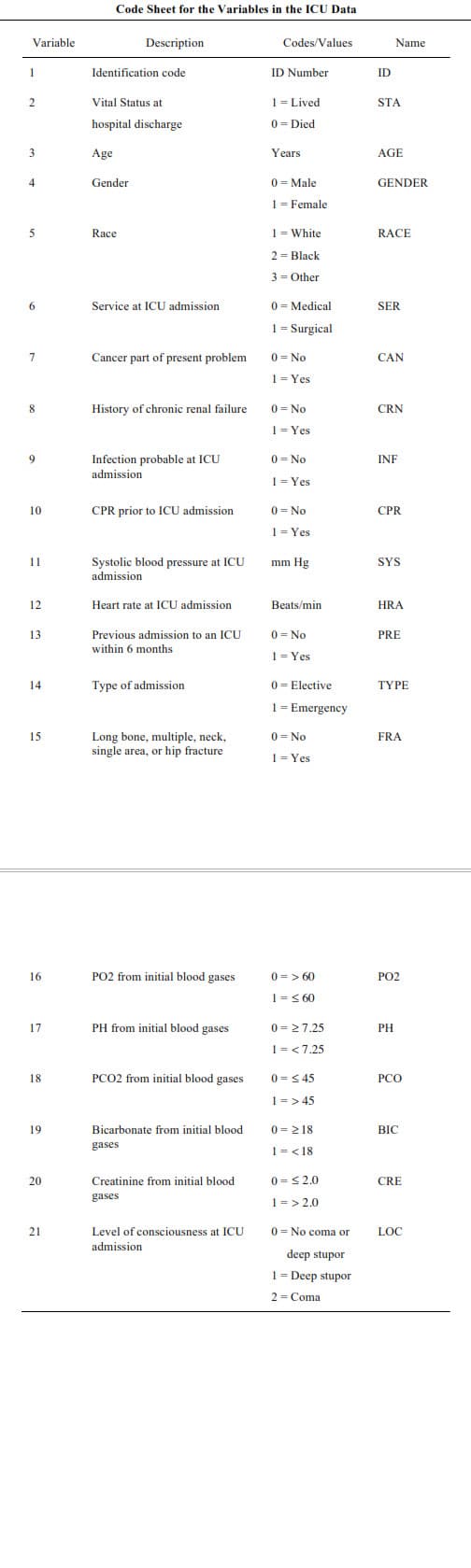 Variable
1
2
3
4
5
6
7
8
9
10
11
12
13
14
15
16
17
18
19
20
21
Code Sheet for the Variables in the ICU Data
Identification code
Age
Vital Status at
hospital discharge
Description
Gender
Race
Service at ICU admission
Cancer part of present problem
History of chronic renal failure
Infection probable at ICU
admission
CPR prior to ICU admission
Systolic blood pressure at ICU
admission
Heart rate at ICU admission
Previous admission to an ICU
within 6 months
Type of admission
Long bone, multiple, neck,
single area, or hip fracture
PO2 from initial blood gases
PH from initial blood gases
PCO2 from initial blood gases
Bicarbonate from initial blood
gases
Creatinine from initial blood
gases
Level of consciousness at ICU
admission
Codes/Values
ID Number
1 = Lived
0 = Died
Years
0 = Male
1 = Female
1 = White
2= Black
3 = Other
0 = Medical
1 = Surgical
0 No
1 = Yes
0 = No
1 = Yes
0= No
1 = Yes
0 = No
1 = Yes
mm Hg
Beats/min
0 = No
1 = Yes
0 Elective
1 = Emergency
0 No
1 = Yes
0 => 60
1 = ≤ 60
0=27.25
1=<7.25
0 = ≤45
1 => 45
0=218
1 = < 18
0=≤2.0
1 => 2.0
ID
Name
STA
AGE
GENDER
RACE
SER
CAN
CRN
INF
CPR
SYS
HRA
PRE
TYPE
FRA
PO2
PH
PCO
BIC
CRE
0 No coma or LOC
deep stupor
1= Deep stupor
2 = Coma