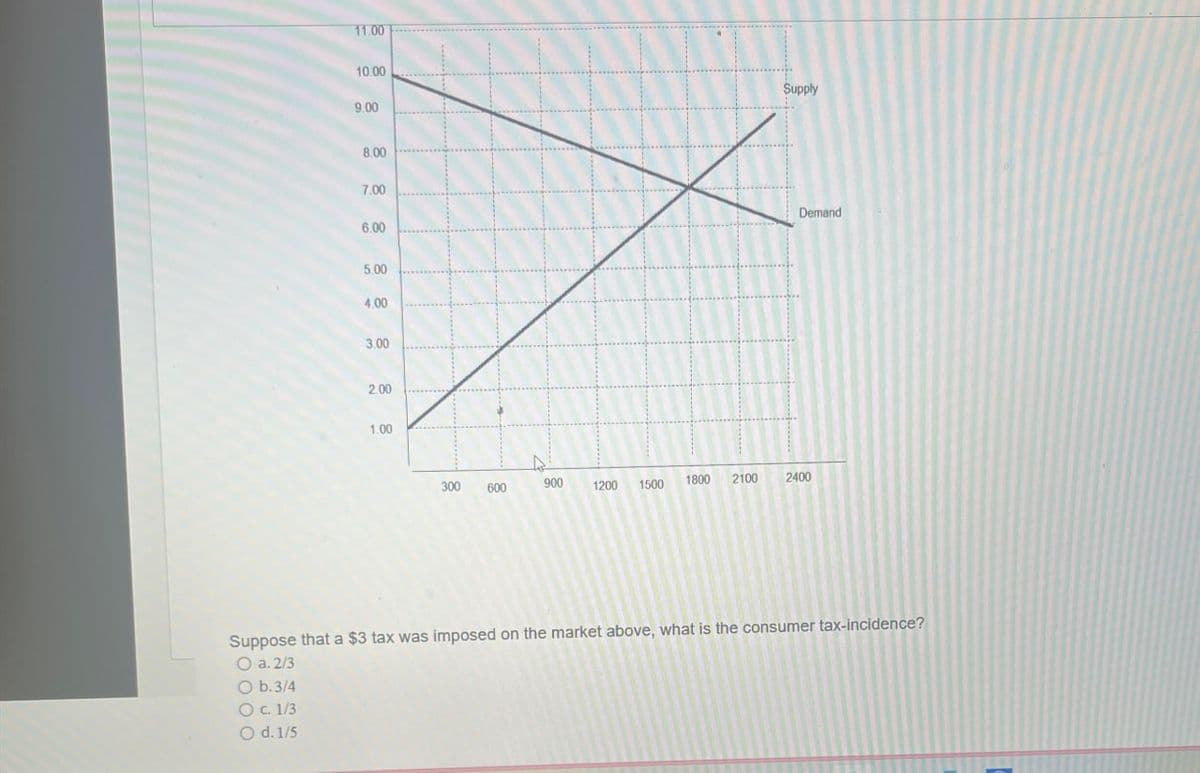 11.00
10.00
9.00
Supply
8.00
7.00
Demand
6.00
5.00
4.00
3.00
2.00
1.00
300
600
00
900
1200
1500
1800
2100
2400
Suppose that a $3 tax was imposed on the market above, what is the consumer tax-incidence?
O a. 2/3
O b.3/4
O c. 1/3
O d. 1/5