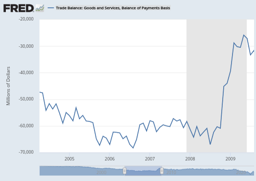 FRED
-20,000
Millions of Dollars
-30,000
-40,000
-50,000
-60,000
-70,000
Trade Balance: Goods and Services, Balance of Payments Basis
2005
2006
www
2007
2008
2009