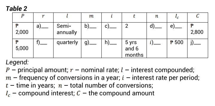 Table 2
P
m
i
t
C
b)-
а).
2,000
Semi-
c)
2
d).
e)
-
-
-
-
annually
2,800
f)_
quarterly g) h)_
P 500| j)-
5 yrs
and 6
months
i)-
_
5,000
Legend:
P – principal amount; r – nominal rate; I - interest compounded;
m – frequency of conversions in a year; i – interest rate per period;
t – time in years; n – total number of conversions;
I. - compound interest; C – the compound amount
-
