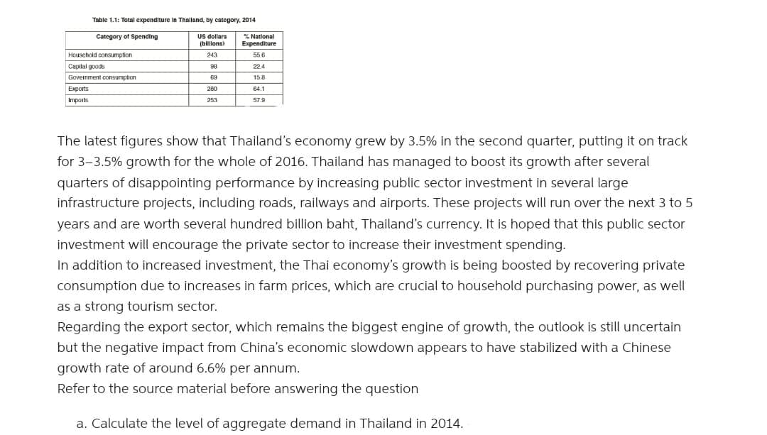 Table 1.1: Total expenditure in Thalland, by category, 2014
Category of Spending
us dollars
(billone)
National
Expenditure
Household consumption
243
55.6
Capital goods
98
22.4
Govermment consumption
69
15.8
Exports
280
64.1
Imports
253
579
The latest figures show that Thailand's economy grew by 3.5% in the second quarter, putting it on track
for 3-3.5% growth for the whole of 2016. Thailand has managed to boost its growth after several
quarters of disappointing performance by increasing public sector investment in several large
infrastructure projects, including roads, railways and airports. These projects will run over the next 3 to 5
years and are worth several hundred billion baht, Thailand's currency. It is hoped that this public sector
investment will encourage the private sector to increase their investment spending.
In addition to increased investment, the Thai economy's growth is being boosted by recovering private
consumption due to increases in farm prices, which are crucial to household purchasing power, as well
as a strong tourism sector.
Regarding the export sector, which remains the biggest engine of growth, the outlook is still uncertain
but the negative impact from China's economic slowdown appears to have stabilized with a Chinese
growth rate of around 6.6% per annum.
Refer to the source material before answering the question
a. Calculate the level of aggregate demand in Thailand in 2014.
