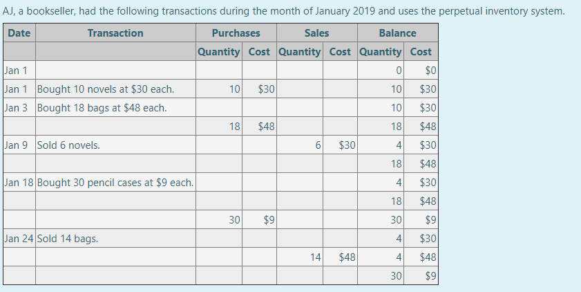 AJ, a bookseller, had the following transactions during the month of January 2019 and uses the perpetual inventory system.
Date
Transaction
Purchases
Sales
Balance
Quantity Cost Quantity Cost Quantity Cost
Jan 1
$0
Jan 1 Bought 10 novels at $30 each.
Jan 3 Bought 18 bags at $48 each.
10
$30
10
$30
10
$30
18
$48
18
$48
Jan 9 Sold 6 novels.
$30
4
$30
18
$48
Jan 18 Bought 30 pencil cases at $9 each.
4
$30
18
$48
30
$9
30
$9
Jan 24 Sold 14 bags.
4
$30
14
$48
4
$48
30
$9
