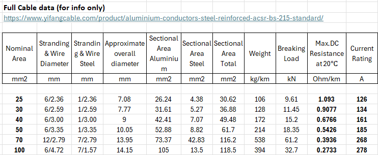 Full Cable data (for info only)
https://www.yifangcable.com/product/aluminium-conductors-steel-reinforced-acsr-bs-215-standard/
Sectional
Stranding Strandin Approximate
Sectional Sectional
Nominal
Area
Steel
& Wire g & Wire overall
Diameter
Area
Aluminiu
Breaking
Area
Area Weight
Max. DC
Resistance
Current
Load
Rating
diameter
Steel
Total
at 20°C
m
mm2
mm
mm
mm
mm2
mm2
mm2
kg/km
kN
Ohm/km
A
25
6/2.36
1/2.36
7.08
26.24
4.38
30.62
106
9.61
1.093
126
30
6/2.59
1/2.59
7.77
31.61
5.27
36.88
128
11.45
0.9077
134
40
6/3.00
1/3.00
9
42.41
7.07
49.48
172
15.2
0.6766
161
50
6/3.35
1/3.35
10.05
52.88
8.82
61.7
214
18.35
0.5426
185
70
12/2.79
7/2.79
13.95
73.37
42.83
116.2
538
61.2
0.3936
268
100
6/4.72
7/1.57
14.15
105
13.5
118.5
394
32.7
0.2733
278