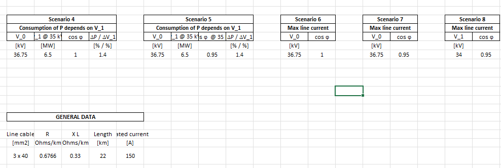 Scenario 4
Consumption of P depends on V_1
Scenario 5
Consumption of P depends on V_1
Scenario 6
Max line current
Scenario 7
Max line current
Scenario 8
Max line current
V_0 1 @ 35
COS Q
AP/AV_1
V_0
135 ks
35 AP/AV_1
V_0
COS Q
V_0
COS Q
V_1
COS Q
[KV]
36.75
[MW]
[%/%]
[KV]
[MW]
[%/%]
[KV]
[KV]
[KV]
6.5
1
1.4
36.75
6.5
0.95
1.4
36.75
1
36.75
0.95
34
0.95
GENERAL DATA
Line cable R
XL
[mm2] Ohms/km Ohms/km
Length ated current
[km]
[A]
3 x 40 0.6766
0.33
22
150