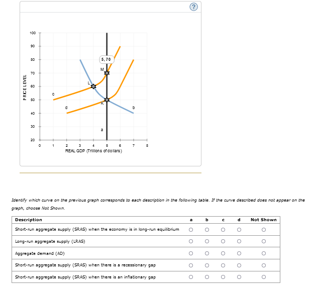 100
90
80
6
PRICE LEVEL
50
40
30
20
C
1
d
5,70
2
3
4
5
REAL GDP (Trillions of dollars)
D
8
@
Identify which curve on the previous graph corresponds to each description in the following table. If the curve described does not appear on the
graph, choose Not Shown.
Description
Short-run aggregate supply (SRAS) when the economy is in long-run equilibrium
Long-run aggregate supply (LRAS)
Aggregate demand (AD)
Short-run aggregate supply (SRAS) when there is a recessionary gap
Short-run aggregate supply (SRAS) when there is an inflationary gap
C
b
C
C
O
O
O
O
O
O
O
ot Shown
O
O