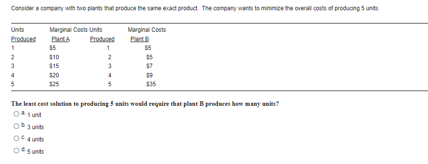 Consider a company with two plants that produce the same exact product. The company wants to minimize the overall costs of producing 5 units.
Units
Marginal Costs Units
Marginal Costs
Produced
Plant A
Produced
Plant B
1
$5
1
$5
2
$10
2
$5
3
$15
3
$7
4
$20
4
$9
$25
5
$35
The least cost solution to producing 5 units would require that plant B produces how many units?
a.
1 unit
3 units
4 units
O d. 5 units
