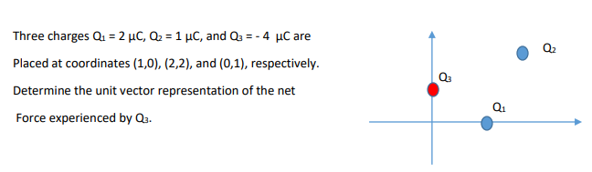 Three charges Q₁ = 2 μC, Q₂ = 1 μC, and Q₂ = - 4 µC are
Placed at coordinates (1,0), (2,2), and (0,1), respectively.
Determine the unit vector representation of the net
Force experienced by Q3.
Q3
Q₁
♂