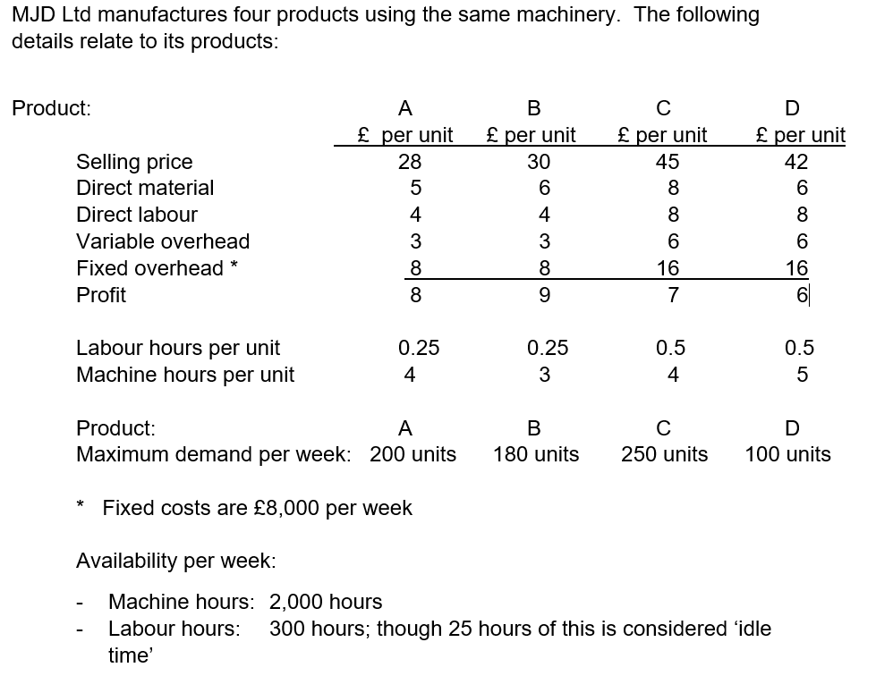 MJD Ltd manufactures four products using the same machinery. The following
details relate to its products:
Product:
Selling price
Direct material
Direct labour
Variable overhead
Fixed overhead *
Profit
Labour hours per unit
Machine hours per unit
A
£ per unit
28
5
4
3
8
8
*
0.25
4
Product:
A
Maximum demand per week: 200 units
Fixed costs are £8,000 per week
Availability per week:
B
£ per unit
30
6000 WA
4
0.25
3
B
180 units
£ per unit
↳ 80
45
8
6
16
7
0.5
4
D
£ per unit
42
268866
Machine hours: 2,000 hours
Labour hours: 300 hours; though 25 hours of this is considered 'idle
time'
16
0.5
5
C
D
250 units 100 units