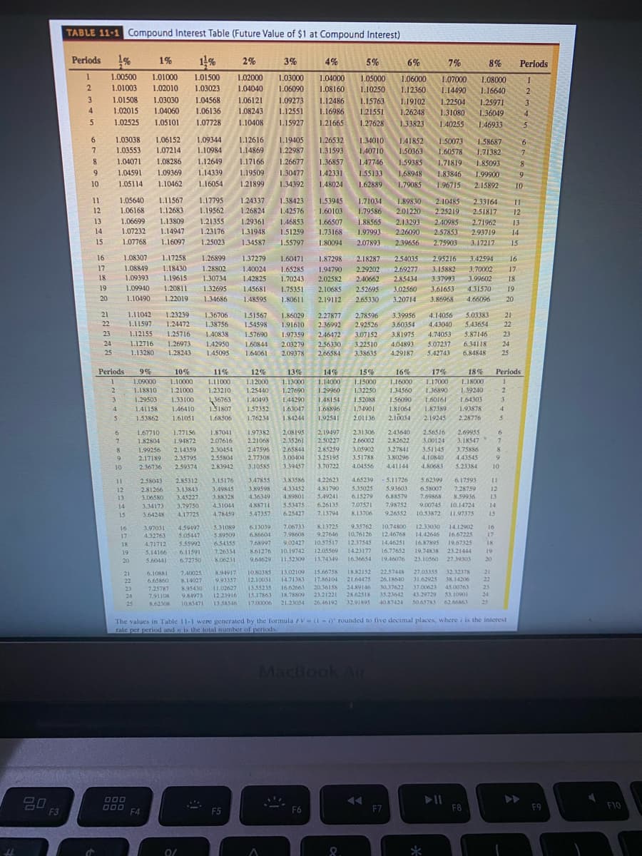 TABLE 11-1 Compound Interest Table (Future Value of $1 at Compound Interest)
Perlods
1%
1%
2%
3%
4%
5%
6%
7%
8%
Perlods
1.00500
1.01000
1.01500
1.02000
1.03000
1.04000
1.05000
1.06000
1.07000
1.08000
2
1.01003
1.02010
1.03023
1.04040
1.06090
1.08160
1.10250
1.12360
1.14490
1.16640
1.01508
1.03030
1.04568
1.06121
1.09273
1.12486
1.15763
1.19102
1.22504
1.25971
3
4.
1.02015
1.04060
1.06136
1.08243
1.12551
1.16986
1.21551
1.26248
1.31080
1.36049
4.
1.02525
1.05101
1.07728
1.10408
1.15927
1.21665
1.27628
1.33823
1.40255
1.46933
5n
6.
1.03038
1.06152
1.09344
1.12616
1.19405
1.26532
1.34010
1.41852
1.50073
1.58687
9.
7.
1.03553
1.07214
1.10984
1.14869
1.22987
1.31593
1.40710
1.50363
1.60578
1.71382
8.
1.04071
1.08286
L.12649
1.17166
1.26677
1.36857
1.47746
1.59385
1.71819
1.85093
1.04591
1.09369
1.14339
1.19509
1.30477
1.42331
1.55133
1.68948
1.83846
1.99900
10
1.05114
1.10462
1.16054
121899
1.34392
1.48024
1.62889
1.79085
1.96715
2.15892
10
1.24337
1.26824
11
1.05640
I.11567
1.17795
1.38423
1.71034
1.79586
1.53945
1.89830
2.10485
2.33164
11
1.12683
1.13809
1.19562
1.21355
12
1.06168
1.42576
1.60103
2.01220
2.25219
2.51817
12
13
1.06699
1.29361
1.46853
1.66507
1.88565
2.13293
2.40985
2.71962
13
14
1.07232
1.14947
1.23176
1.31948
1.51259
1.73168
1.97993
2.26090
2.57853
2.93719
14
15
1.07768
1.16097
1.25023
1.34587
1.55797
1.80094
2.07893
2.39656
2.75903
3.17217
15
16
1.08307
1.17258
1.26899
1.37279
1.60471
1.87298
2.18287
2.54035
2.95216
3.42594
16
17
1.08849
1.18430
1.28802
1.40024
1.42825
1.65285
1.94790
2.29202
2.69277
3.15882
3.70002
17
18
1.09393
1.19615
1.30734
1.70243
2.02582
2.40662
2.85434
3.37993
3.99602
18
19
1.09940
1.20811
1.32695
1.45681
1.75351
2.10685
2.52695
3.02560
3.61653
4.31570
19
20
1.10490
1.22019
1.34686
1.48595
1.80611
2.19112
2.65330
3.20714
3.86968
4.66096
20
21
1.11042
1.23239
1.36706
1.51567
3.39956
4.14056
5.03383
21
1.86029
1.91610
2.27877
2.78596
22
1.11597
1.24472
1.38756
154598
2.36992
2.92526
3.60354
4.43040
5.43654
22
23
1.12155
1.25716
1.57690
1.60844
1.40838
1.97359
2.46472
3.07152
3.81975
4.74053
5.87146
23
24
1.12716
1.26973
2.03279
4.04893
5.07237
5.42743
1.42950
2.56330
3.22510
6.34118
24
25
1.13280
1.28243
1.45095
1.64061
2.09378
2.66584
3.38635
4.29187
6.84848
25
Periods
9%
10%
11%
12%
13%
14%
15%
16%
17%
18%
Periods
L18000
1.09000
1.18810
1.10000
1.11000
1.12000
1.13000
1.14000
L.15000
1.16000
1.17000
2
1.21000
1.23210
1.25440
1.27690
1.29960
1.32250
1.34560
1.36890
1.39240
1.29503
1.33100
1,48154
3.
36763
1.51807
1.40493
1.44290
1.52088
1.56090
1.60161
1.64303
4.
1.41158
1.46410
157352
1.63047
1.68896
1.74901
1.81064
L.87389
1.93878
4.
1.53862
1.61051
1.68506
1.76234
1.84244
1.92541
2.01136
2.10034
2.19245
2.28776
5.
1.67710
1.77156
1.87041
1.97382
2.08195
2.19497
2.31306
2.43640
2.56516
2.69955
6.
1.82804
1.94872
2.07616
2.21068
2.35261
2.50227
2.66002
2.82622
3.00124
3. I8547
7.
8.
1.99256
2.14359
2.30454
2.47596
2.65844
2.85259
3.05902
3.27841
3.51145
3.75886
2.17189
2.35795
2.55804
2.77308
3.00404
3.25195
3.51788
3,80296
4.10840
4.43545
10
2.36736
2.59374
2.83942
3.10585
3.39457
3.70722
4.04556
4.41144
4.80683
5.23384
10
11
2.58043
2.85312
3.15176
3.47855
3.83586
4.22623
4.65239
-5.11726
5.62399
6.17593
4.33452
4.81790
5.49241
12
2.81266
3.13843
3.49845
3.89598
5.35025
5.93603
6.58007
7.28759
12
13
3.06580
3.45227
3.88328
4.36349
4.89801
6.15279
6.88579
7.69868
8.59936
13
4.88714
5.47357
14
3.34173
3.79750
4.31044
5.53475
6.26135
7.07571
7.98752
9.00745 10.14724
14
15
3.64248
4.17725
4.78459
6.25427
7.13794
8.13706
9.26552
10.53872
11.97375
15
4.59497
5.05447
6.13039
6.86604
5.31089
7.06733
8.13725
9.35762
10.74800
12.33030
14.12902
16
3.97031
4.32763
16
17
5.89509
7.98608
9.27646
10.76126
12.46768
14.42646
16.67225
17
9.02427
10.19742
11.52309
18
4.71712
5.55992
6.54355
7.68997
10.57317
12.37545
14.46251
16.87895
19.67325
18
19
5.14166
6.11591
7.26334
861276
12.05569
14.23177
16.77652
19.74838
23.21444
19
20
5,60441
6.72750
8.06231
9.64629
13.74349
16.36654
19.46076
23.10560
27.39303
20
18.82152
22.57448
27.03355
31.62925
32.32378
21
6.1088I
6.65860
21
7.40025
8.94917
10.80385
13.02109
15.66758
17.86104
26.18640
8.14027
8.95430
22
9.93357
12.10031
14.71383
21.64475
38.14206
22
16.62663
20.36158
23.21221
24.89146
28.62518
11.02627
30.37622
37.00623
45.00763
23
23
24
7.25787
7.911O8
13.55235
15.17863
17.00006
9.84973
12.23916
18.78809
35.23642
43.29729
53.10901
24
25
K.628
10.83471
13.58546
21.23054
26.46192
32.91895
40.87424
50.65783
62.66863
25
The values in Table 11-1 were generated by the formula FV (1-0 rounded to five decimal places, where i is the interest
rate per period and is the total number of periods
MacBook Ail
吕口
F3
D00
O00
F4
F6
F7
F8
F9
F10
F5
8.
