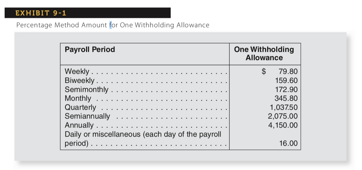 EXHIBIT 9 -1
Percentage Method Amount for One Withholding Allowance
One Withholding
Allowance
Payroll Period
$
Weekly .
Biweekly .
Semimonthly
Monthly
Quarterly
Semiannually
Annually .
Daily or miscellaneous (each day of the payroll
period).
79.80
159.60
172.90
345.80
1,037.50
2,075.00
4,150.00
16.00
