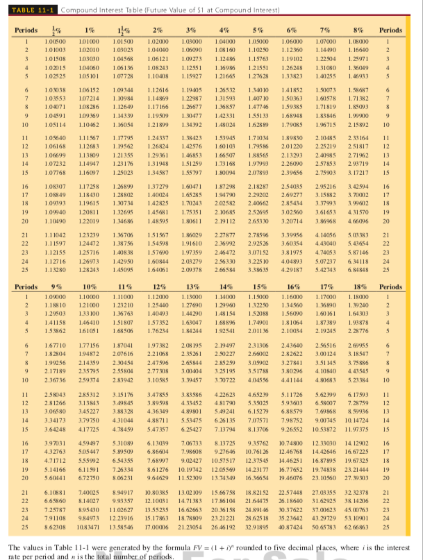 TABLE 11-1 Compound Interest Table (Future Value of $1 at Compound Interest)
Periods
1%
2%
3%
4%
5%
6%
7%
8%
Periods
1.00500
101000
1.01500
1.02000
1.03000
1.04000
1.0S000
1.06000
1.07000
1.08000
2
1.0 1003
102010
1.03023
1.04040
1.06090
1.08 160
1.10250
1.12360
1. 14490
1. 16640
2
3
1.01508
103030
1.04568
1.06121
1.09273
1.12486
1.15763
1.19102
1.22504
1.25971
3
1. 12551
1. 15927
1.02015
1.04060
1.06136
1.08243
1.16986
121551
1.26248
1.31080
1.36049
4
1.02525
1.05 101
1.077 28
1.10408
1.21665
1.27628
1.33823
1.40255
1.46933
1. 19405
1340 10
1.407 10
1.03038
1.06 152
109344
1.12616
1.26532
1.41852
1.50073
1.58687
1.03553
107214
1.10984
1.14869
1.22987
1.31593
1.50363
1.60578
1.71.382
1.0071
1.08286
1.12649
1.17166
1.26677
1.36857
1.47746
1.59385
1.71819
1.85093
104591
1.09369
1.14339
1.19509
1.30477
1.42331
1.55133
1.68948
1.83846
1.99900
10
1.05114
1.10462
1.16054
1.21899
1.34392
1.48024
1.62889
1.79085
1.96715
2.15892
10
11
1.05640
1.11567
1.17795
1.24337
1.38423
1.53945
1.7 1034
1.89830
2. 10485
2.33 164
11
12
1.06168
1.12683
1.19562
1.26824
1.42576
1.60103
1.79586
2.01220
2.25219
2.51817
12
13
1.06699
1.13809
1.21355
1.29361
1.46853
1.66507
1.88565
2.13293
2.40985
2.71962
13
14
1.07232
1.14947
1.23176
131948
1.51259
1.73168
1.97993
2.26090
2.57853
2.93719
14
15
1.07768
1.16097
1.25023
1.34587
1.55797
1.80094
2.07893
2.39656
2.75903
3. 17217
15
16
1.08307
1.17258
1.26899
1.37279
1.60471
1.87298
2.18287
254035
2.95216
3.42594
16
1.18430
1.28802
1.40024
1.65 285
1.94790
2.29202
2.69277
3. 15882
3. 70O02
17
1.08849
17
18
1.09393
1.19615
1.30734
1.42825
1. 70243
2.02582
2.40662
2.85434
3.37993
3.99602
18
19
1.09940
1.20811
1.32695
1.4568I
1.7535 I
2.10685
252695
3.02560
3.61653
4.31570
19
20
1.10490
1.22019
1.346 86
1.48595
1.80611
2.19112
2.65330
3.20714
3.86968
4.66096
20
1.1 1042
1.36706
1.38756
21
1.23239
151567
1.86029
2.27877
2.78596
3.39956
4. 14056
5.03 383
21
22
1.11597
1.24472
1.54598
1.91610
2.36992
292526
3.60354
4.43040
5.43654
22
23
1.12155
1.25716
1.40838
157690
1.97359
2.46472
3.07152
3.81975
4.74053
5.87 146
23
24
1.12716
1.26973
1.42950
1.60844
2.03279
2.56330
3.225 10
4.04893
5.07237
6.34118
24
25
1.13280
1.28243
1.45095
1.64061
2.09378
2.66584
3.38635
4.29187
5.42743
6.84848
25
Periods
9%
10%
11%
12%
13%
14%
15%
16%
17%
18%
Periods
1
1.12000
1. 17000
1. 13000
1.27690
1.09000
1.10000
1.11000
1.14000
1.15000
1.16000
1. 18000
1
2
1.18810
121000
1.232 10
1.25440
1.29960
1.32250
1.34560
1.36890
1.39240
2
1.29503
1.33 100
1.36763
1.40493
1.44290
1.48154
1.52088
1.56090
1.60 161
1.64303
3.
1.41158
146410
1.51807
157352
1.63047
1.68896
1.74901
1.81064
1.87 389
1.93878
5
1.53862
1.61051
1.68506
1.76234
1.84244
1.92541
2.01136
2.10034
2. 19245
2.28776
5
6.
1.67710
1.77 156
1.87041
1.97382
2.08 195
2.19497
2.31306
2.43640
2.56516
2.69955
1.82804
1.94872
2.176 16
2.21068
2.35 261
2.50227
2.66002
2.82622
3.00124
3. 18547
1.99256
2.14359
2.30454
2.47596
2.65844
2.85259
3.05902
3.27841
3.51 145
3.75 886
2.17189
2.35795
2.55804
2.77308
3.0004
3.25195
3.51788
3.80296
4. 10840
4.43545
10
2.36736
259374
2.83942
3.10585
3.9457
3.70722
4.045 56
4.41144
4.80683
5.23384
10
11
2.58043
2.85312
3.15176
3.47855
3.83586
4.22623
4.65239
5.11726
5.62.399
6. 17593
11
12
2.81266
3.13843
3.49845
3.89598
4.33452
4.81790
5.35025
5.93603
6.58007
7.28759
12
13
3.06580
345227
3.883 28
4.36349
4.89 801
5.49241
6.15279
6.88579
7.69 868
8.99936
13
14
3.34173
3.79750
4.31044
4.88711
5.53475
6.26135
7.07571
7.98752
9.00745
10. 14724
14
15
3.64248
4.17725
4.78459
5.47357
6.25427
7.13794
8.13706
9.26552
10.53872
11.97375
15
16
3.97031
4.59497
5.31089
6.13039
7.06733
8.13725
9.35762
10.74800
12.33030
14. 12902
16
17
4.32763
5.05447
5.89509
6.86604
7.98608
9.27646
10.761 26
12.46768
14.42646
16.67225
17
18
4.71712
5.55992
6.54355
7.68997
9.02427
10.57517
12.37545
14.46251
16.87895
19.67325
18
19
5.14166
6.11591
7.26334
8.61276
10. 19742
12.05569
14.23177
16.77652
19.74838
23.21444
19
20
5.60441
6.72750
8.06231
9.64629
11.52309
13.74349
16.36654
19.46076
23. 10560
27.39 303
20
21
6.10881
7.40025
8.94917
10.80385
13.02 109
15.66758
18.82152
22.57448
27.03355
32.32378
21
22
6.65860
8.14027
9.93357
12.10031
14.71383
17.86104
21.64475
26.18640
31.62925
38. 14206
22
23
7.25787
8.95430
11.02627
13.55235
16.62663
20.36158
24.89146
30.37622
37.00623
45.00763
23
24
791108
9.84973
12.239 16
15.17863
18.78809
23.21221
28.625 18
35.23642
43.29729 53. 10901
24
10.83471
13.58546
17.00006
21.23054
32.9 1895
40.87424
50.65 783
62.66 M3
25
8.62308
26.46192
25
The values in Table 11-1 were generated by the formula FV = (1+ i)" rounded to five decimal places, where i is the interest
rate per period and n is the total number of periods.
