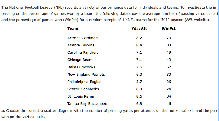 The National Football League (NFL) records a variety of performance data for individuals and teams. To investigate the im
passing on the percentage of games won by a team, the following data show the average number of passing yards per at
and the percentage of games won (WinPct) for a random sample of 10 NFL teams for the 2011 season (NFL website).
Team
Yds/Att
WinPct
Arizona Cardinals
8.2
73
Atlanta Falcons
8.4
83
Carolina Panthers
7.1
49
Chicago Bears
7.1
49
Dallas Cowboys
7.6
62
New England Patriots
6.0
30
Philadelphia Eagles
5.7
26
Seattle Seahawks
8.0
74
St. Louis Rams
8.6
84
Tampa Bay Buccaneers
6.8
46
a. Choose the correct a scatter diagram with the number of passing yards per attempt on the horizontal axis and the perc
won on the vertical axis.
