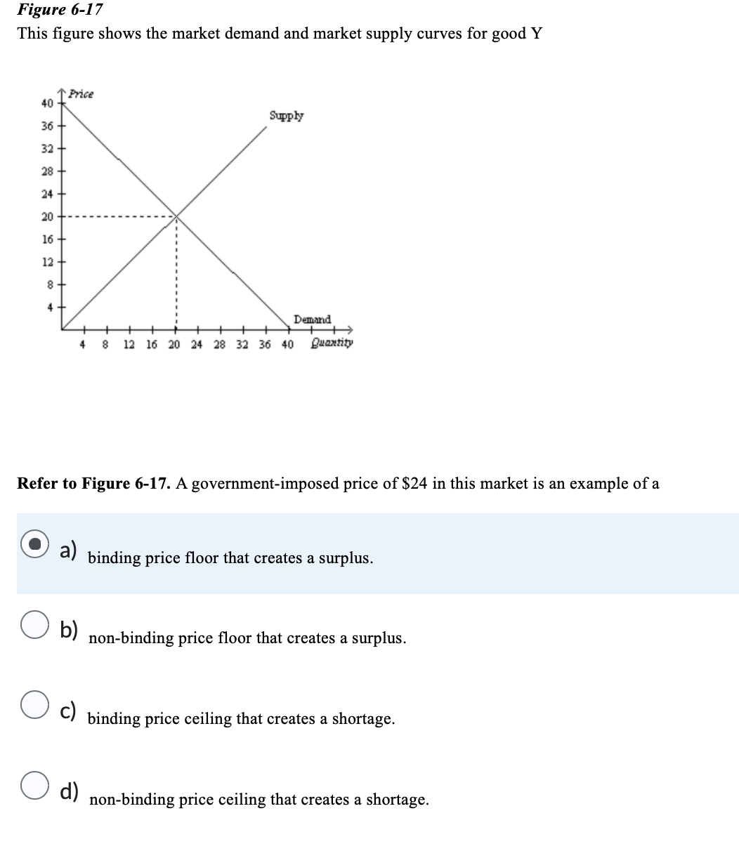 Figure 6-17
This figure shows the market demand and market supply curves for good Y
40
36 +
5 5 8 2 8 2 2
32
28
24
20
16
12
8
4
Price
Supply
Demand
b)
4 8 12 16 20 24 28 32 36 40 Quantity
Refer to Figure 6-17. A government-imposed price of $24 in this market is an example of a
a)
binding price floor that creates a surplus.
non-binding price floor that creates a surplus.
c)
binding price ceiling that creates a shortage.
d) non-binding price ceiling that creates a shortage.