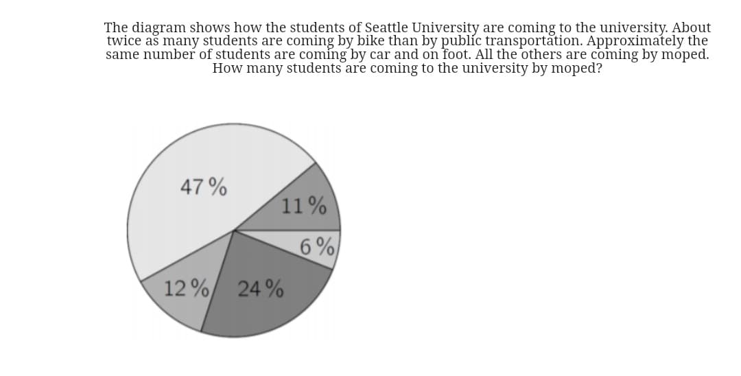 The diagram shows how the students of Seattle University are coming to the university. About
twice aš many students are coming by bike than by publíc transportătion. Approximately the
same number of students are coming by car and on foot. All the others are coming by móped.
How many students are coming to the university by moped?
47%
11%
6%
12%/
24 %
