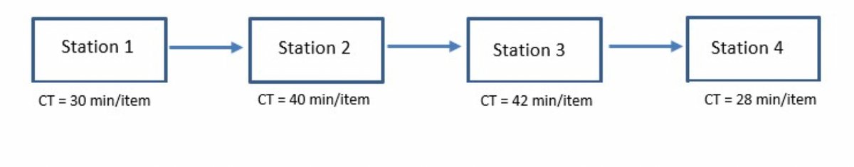 Station 1
Station 2
Station 3
Station 4
CT = 30 min/item
CT = 40 min/item
CT = 42 min/item
CT = 28 min/item
