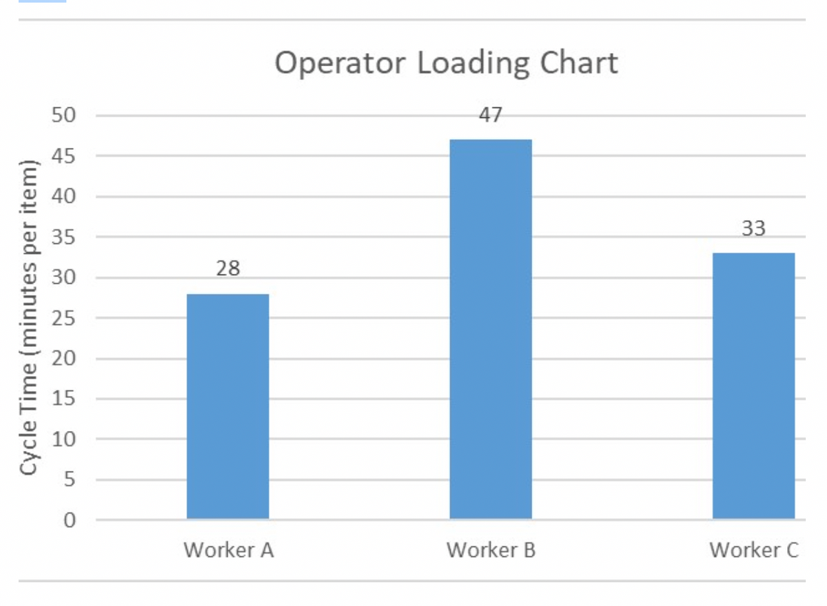 Operator Loading Chart
50
47
45
40
33
35
28
30
25
20
15
10
Worker A
Worker B
Worker C
Cycle Time (minutes per item)
