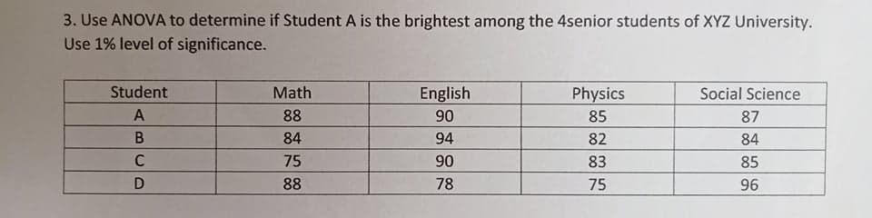 3. Use ANOVA to determine if Student A is the brightest among the 4senior students of XYZ University.
Use 1% level of significance.
Student
Math
English
Physics
Social Science
A
88
90
85
87
84
94
82
84
C
75
90
83
85
88
78
75
96
