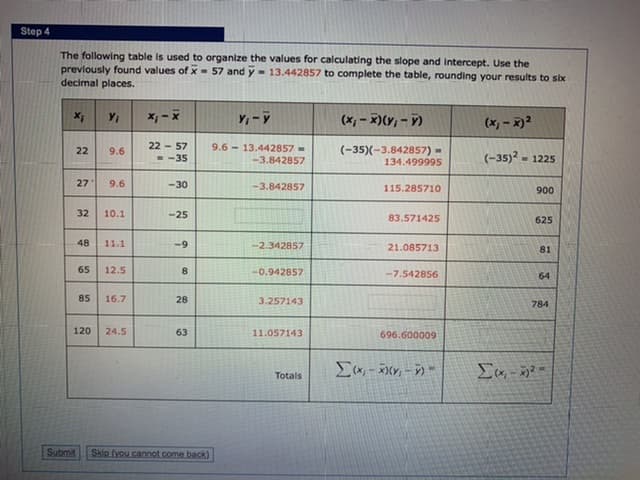 Step 4
The following table is used to organize the values for calculating the slope and Intercept. Use the
prevlously found values of x - 57 and y - 13.442857 to complete the table, rounding your results to six
decimal places.
X; - x
Y, - y
(x; – x)(y; – V)
(x, – x)²
22 - 57
9.6 - 13.442857 =
(-35)(-3.842857) =
134.499995
22
9.6
- -35
-3.842857
(-35)? -
- 1225
27
9.6
-30
-3.842857
115.285710
900
32
10.1
-25
83.571425
625
48
11.1
-9
-2.342857
21.085713
81
65
12.5
--0.942857
-7.542856
64
85
16.7
28
3.257143
784
120
24.5
63
11.057143
696.600009
Totals
Submit
Skip (you cannot come back)
