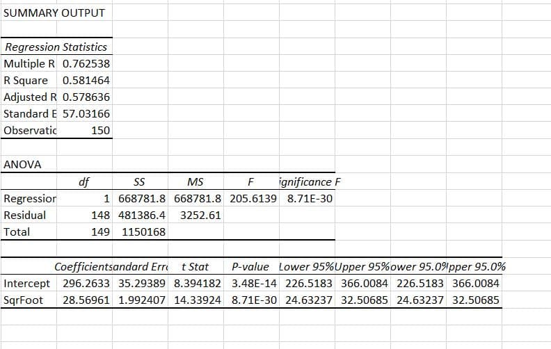 SUMMARY OUTPUT
Regression Statistics
Multiple R 0.762538
R Square
0.581464
Adjusted R 0.578636
Standard E 57.03166
Observatic
150
ANOVA
df
SS
MS
F
ignificance F
Regressior
1 668781.8 668781.8 205.6139 8.71E-30
Residual
148 481386.4
3252.61
Total
149 1150168
Coefficientsandard Erre
t Stat
P-value Lower 95%Upper 95%ower 95.09 pper 95.0%
Intercept 296.2633 35.29389 8.394182 3.48E-14 226.5183 366.0084 226.5183 366.0084
SqrFoot
28.56961 1.992407 14.33924 8.71E-30 24.63237 32.50685 24.63237 32.50685
