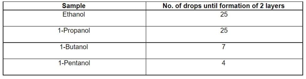 No. of drops until formation of 2 layers
Sample
Ethanol
25
1-Propanol
25
1-Butanol
7
1-Pentanol
4
