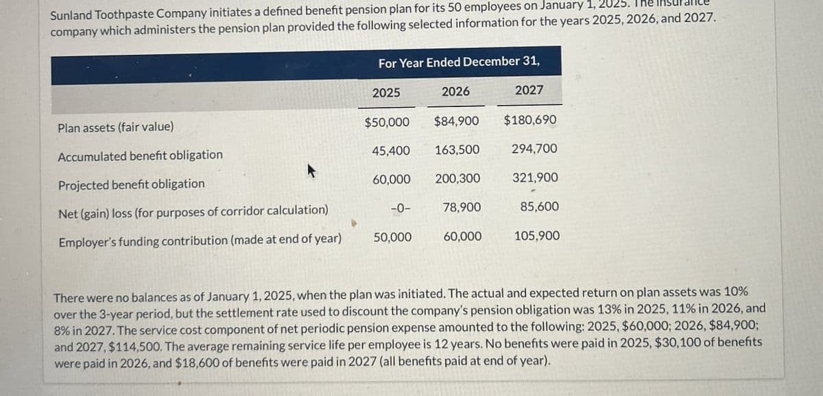 Sunland Toothpaste Company initiates a defined benefit pension plan for its 50 employees on January 1, 2025.
company which administers the pension plan provided the following selected information for the years 2025, 2026, and 2027.
For Year Ended December 31,
2025
2026
2027
Plan assets (fair value)
Accumulated benefit obligation
Projected benefit obligation
Net (gain) loss (for purposes of corridor calculation)
$50,000
$84,900 $180,690
45,400 163,500
294,700
60,000
200,300
321,900
-0-
78,900
85,600
Employer's funding contribution (made at end of year)
50,000
60,000
105.900
There were no balances as of January 1, 2025, when the plan was initiated. The actual and expected return on plan assets was 10%
over the 3-year period, but the settlement rate used to discount the company's pension obligation was 13% in 2025, 11% in 2026, and
8% in 2027. The service cost component of net periodic pension expense amounted to the following: 2025, $60,000; 2026, $84,900;
and 2027, $114,500. The average remaining service life per employee is 12 years. No benefits were paid in 2025, $30,100 of benefits
were paid in 2026, and $18,600 of benefits were paid in 2027 (all benefits paid at end of year).