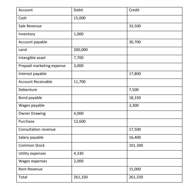 Account
Debit
Credit
Cash
15,000
Sale Revenue
33,500
Inventory
1,000
Account payable
30,700
Land
200,000
Intangible asset
7,700
Prepaid marketing expense
3,000
Interest payable
17,800
Account Receivable
11,700
Debenture
7,500
Bond payable
18,330
Wages payable
3,300
Owner Drawing
4,000
Purchase
12,600
Consultation revenue
17,500
Salary payable
16,400
Common Stock
101,300
Utility expenses
4,330
Wages expenses
2,000
Rent Revenue
15,000
Total
261,330
261,330
