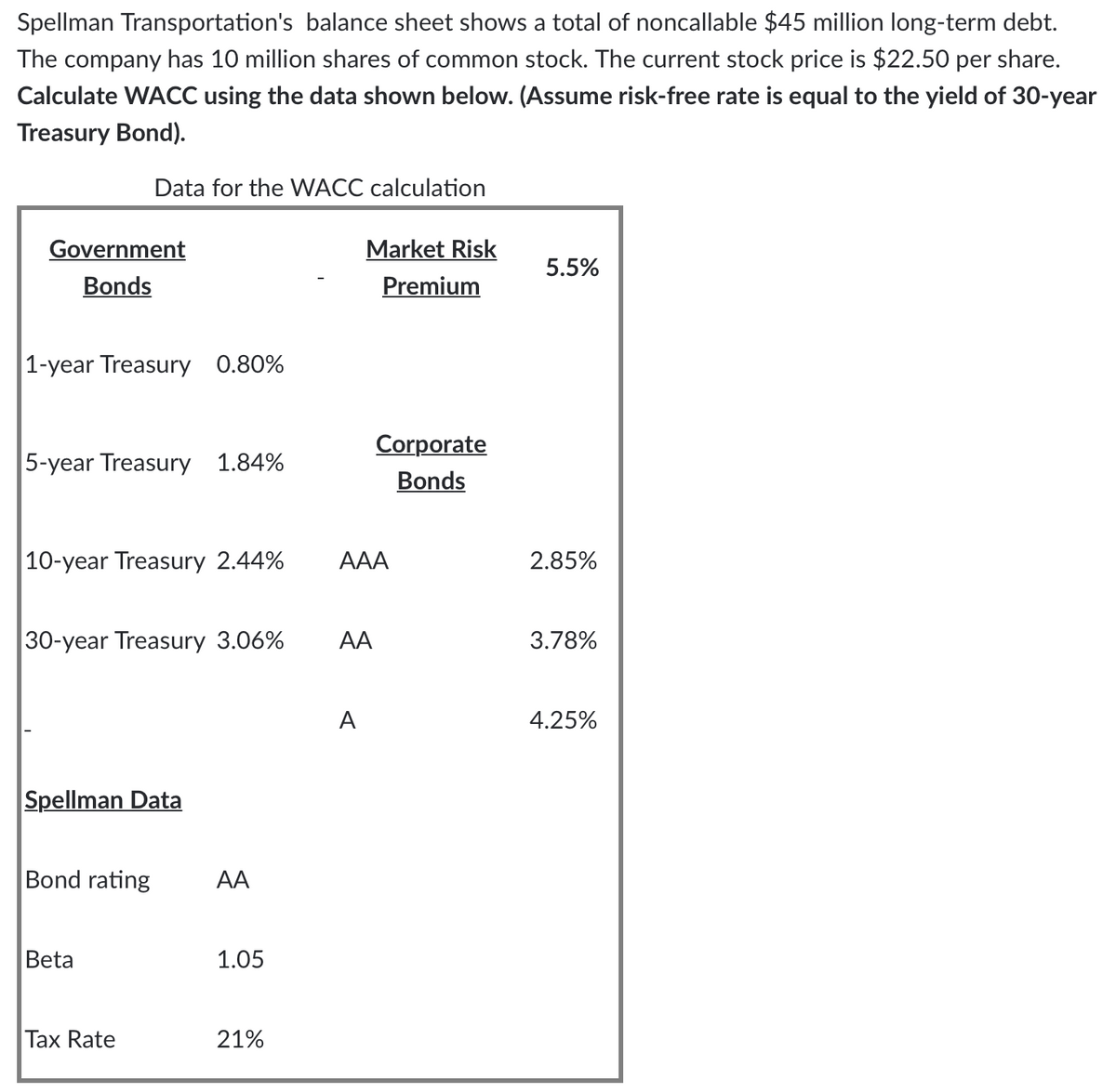 Spellman Transportation's balance sheet shows a total of noncallable $45 million long-term debt.
The company has 10 million shares of common stock. The current stock price is $22.50 per share.
Calculate WACC using the data shown below. (Assume risk-free rate is equal to the yield of 30-year
Treasury Bond).
Data for the WACC calculation
Government
Market Risk
5.5%
Bonds
Premium
1-year Treasury 0.80%
Corporate
5-year Treasury 1.84%
Bonds
10-year Treasury 2.44%
AAA
2.85%
30-year Treasury 3.06%
AA
3.78%
A
4.25%
Spellman Data
Bond rating
AA
Beta
1.05
Tax Rate
21%
