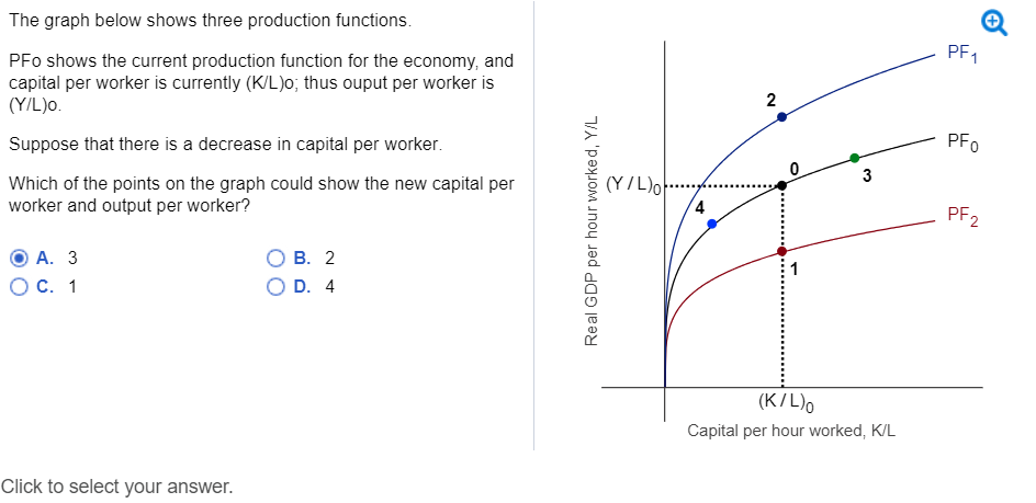 The graph below shows three production functions.
PFO shows the current production function for the economy, and
capital per worker is currently (K/L)o; thus ouput per worker is
(Y/L)o.
Suppose that there is a decrease in capital per worker.
Which of the points on the graph could show the new capital per
worker and output per worker?
A. 3
O C. 1
Click to select your answer.
B. 2
D. 4
Real GDP per hour worked, Y/L
(Y/L)o
2
0
3
(K/L)o
Capital per hour worked, K/L
PF1
PF0
PF₂