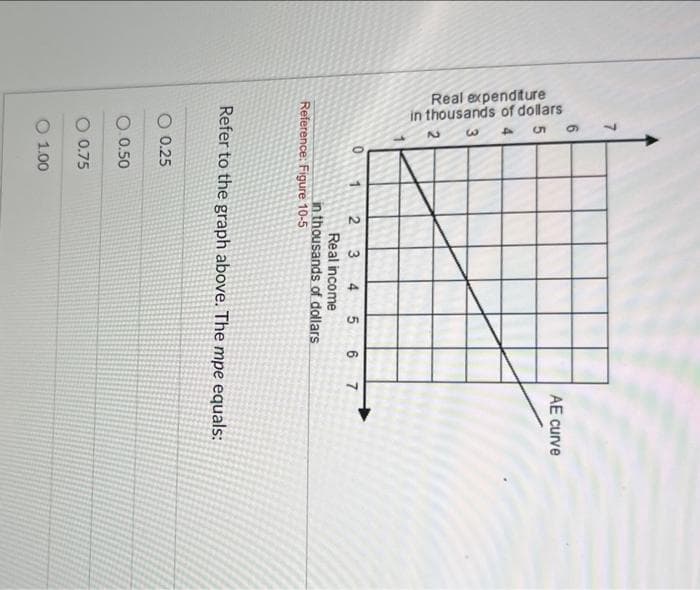 7
Real expenditure
in thousands of dollars
6
5
3
2
0 1
Reference: Figure 10-5
O 0.25
O.0.50
2
O 0.75
Refer to the graph above. The mpe equals:
O 1.00
3 4 5 6 7
Real income
in thousands of dollars
AE curve