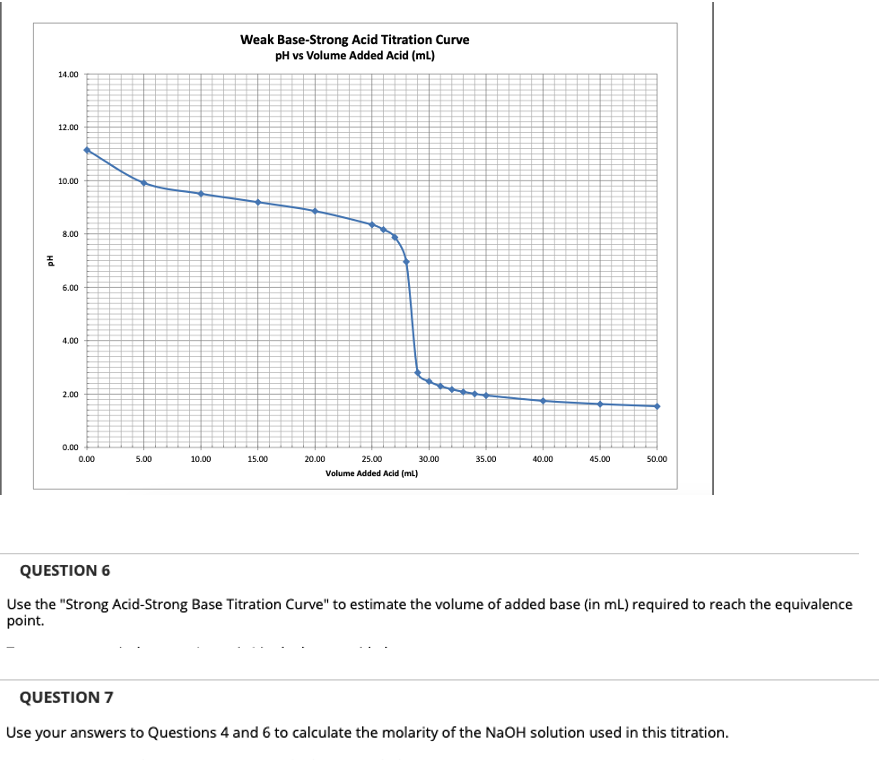 Hd
14.00
12.00
10.00
8.00
6.00
4,00
2.00
0.00
0.00
5.00
10.00
Weak Base-Strong Acid Titration Curve
pH vs Volume Added Acid (ml)
15.00
25.00
Volume Added Acid (ml)
20.00
30.00
35.00
40.00
45.00
50.00
QUESTION 6
Use the "Strong Acid-Strong Base Titration Curve" to estimate the volume of added base (in mL) required to reach the equivalence
point.
QUESTION 7
Use your answers to Questions 4 and 6 to calculate the molarity of the NaOH solution used in this titration.