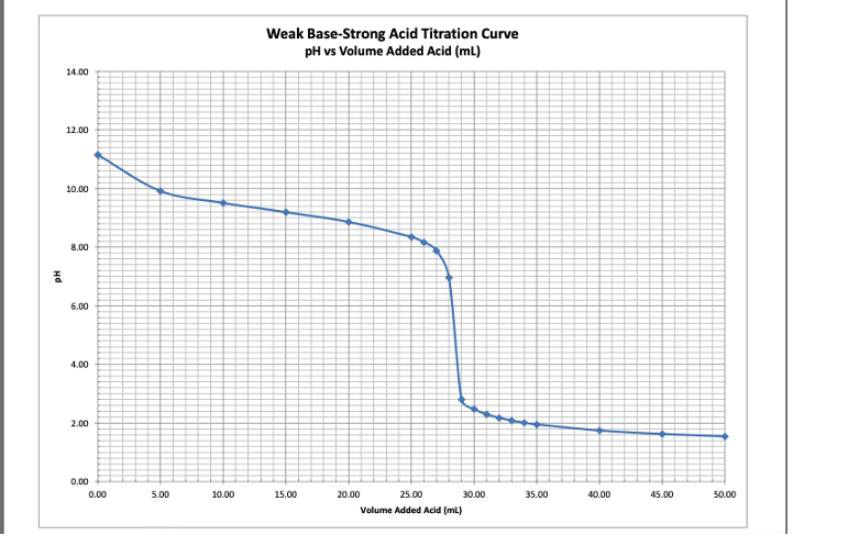 Hd
14.00
12.00
10.00
8.00
6.00
4.00
2.00
0.00
0.00
5.00
10.00
Weak Base-Strong Acid Titration Curve
pH vs Volume Added Acid (ml)
15.00
20.00
25.00
Volume Added Acid (ml)
30.00
35.00
40.00
45.00
50.00