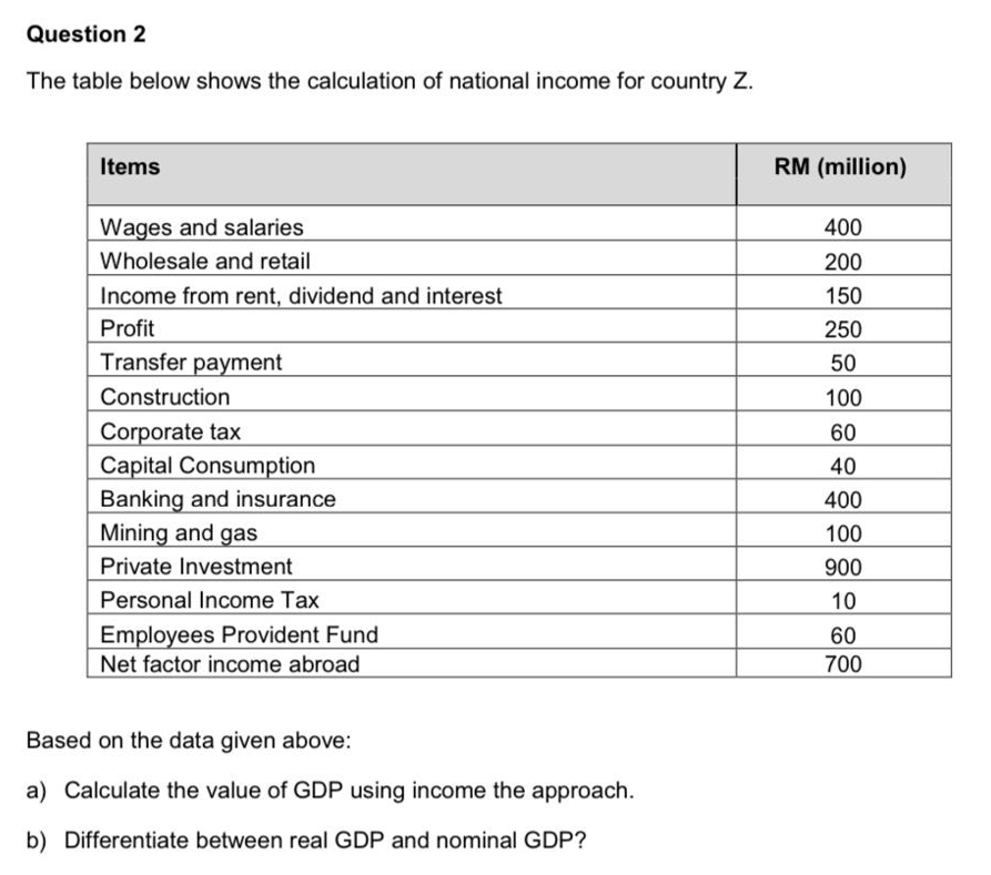 Question 2
The table below shows the calculation of national income for country Z.
Items
Wages and salaries
Wholesale and retail
Income from rent, dividend and interest
Profit
Transfer payment
Construction
Corporate tax
Capital Consumption
Banking and insurance
Mining and gas
Private Investment
Personal Income Tax
Employees Provident Fund
Net factor income abroad
Based on the data given above:
a) Calculate the value of GDP using income the approach.
b) Differentiate between real GDP and nominal GDP?
RM (million)
400
200
150
250
50
100
60
40
400
100
900
10
60
700