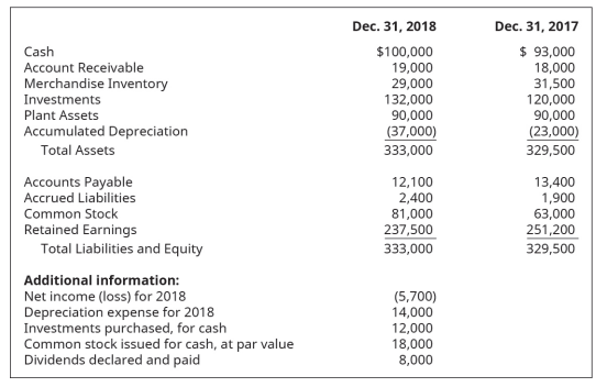 Dec. 31, 2018
Dec. 31, 2017
$ 93,000
18,000
31,500
120,000
90,000
Cash
Account Receivable
$100,000
19,000
29,000
132,000
90,000
(37,000)
333,000
Merchandise Inventory
Investments
Plant Assets
Accumulated Depreciation
(23,000)
329,500
Total Assets
Accounts Payable
Accrued Liabilities
Common Stock
Retained Earnings
Total Liabilities and Equity
12,100
2,400
81,000
237,500
13,400
1,900
63,000
251,200
329,500
333,000
Additional information:
Net income (loss) for 2018
Depreciation expense for 2018
Investments purchased, for cash
Common stock issued for cash, at par value
Dividends declared and paid
(5,700)
14,000
12,000
18,000
8,000
