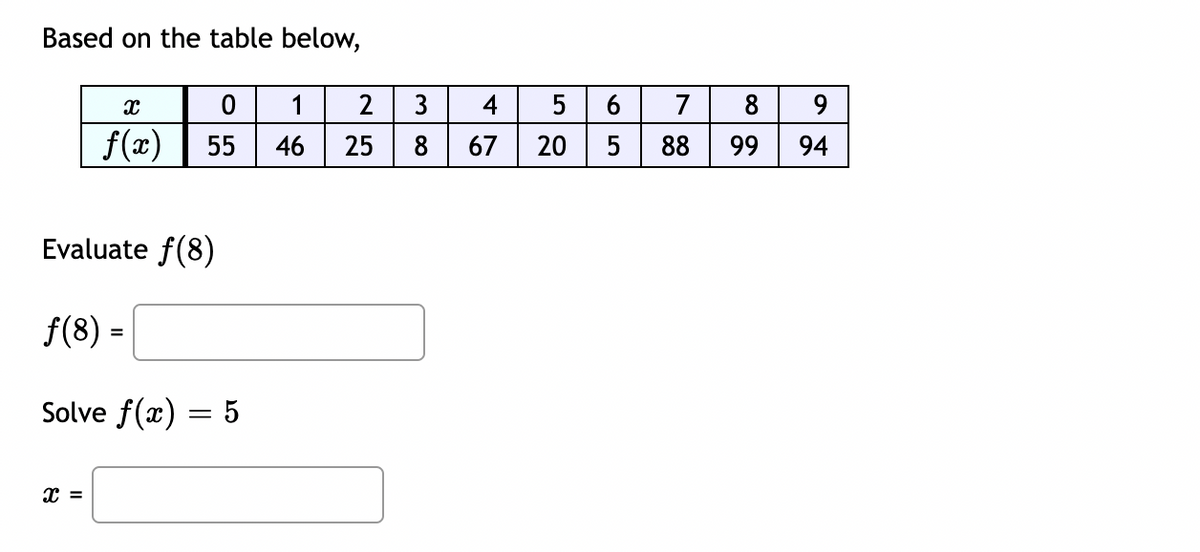 Based on the table below,
X
0
f(x) 55
Evaluate f(8)
ƒ(8) =
Solve f(x) = 5
X =
1
2
46 25
3 ∞
3
4
8 67
52
20
78
6
5 88
8
9
99 94