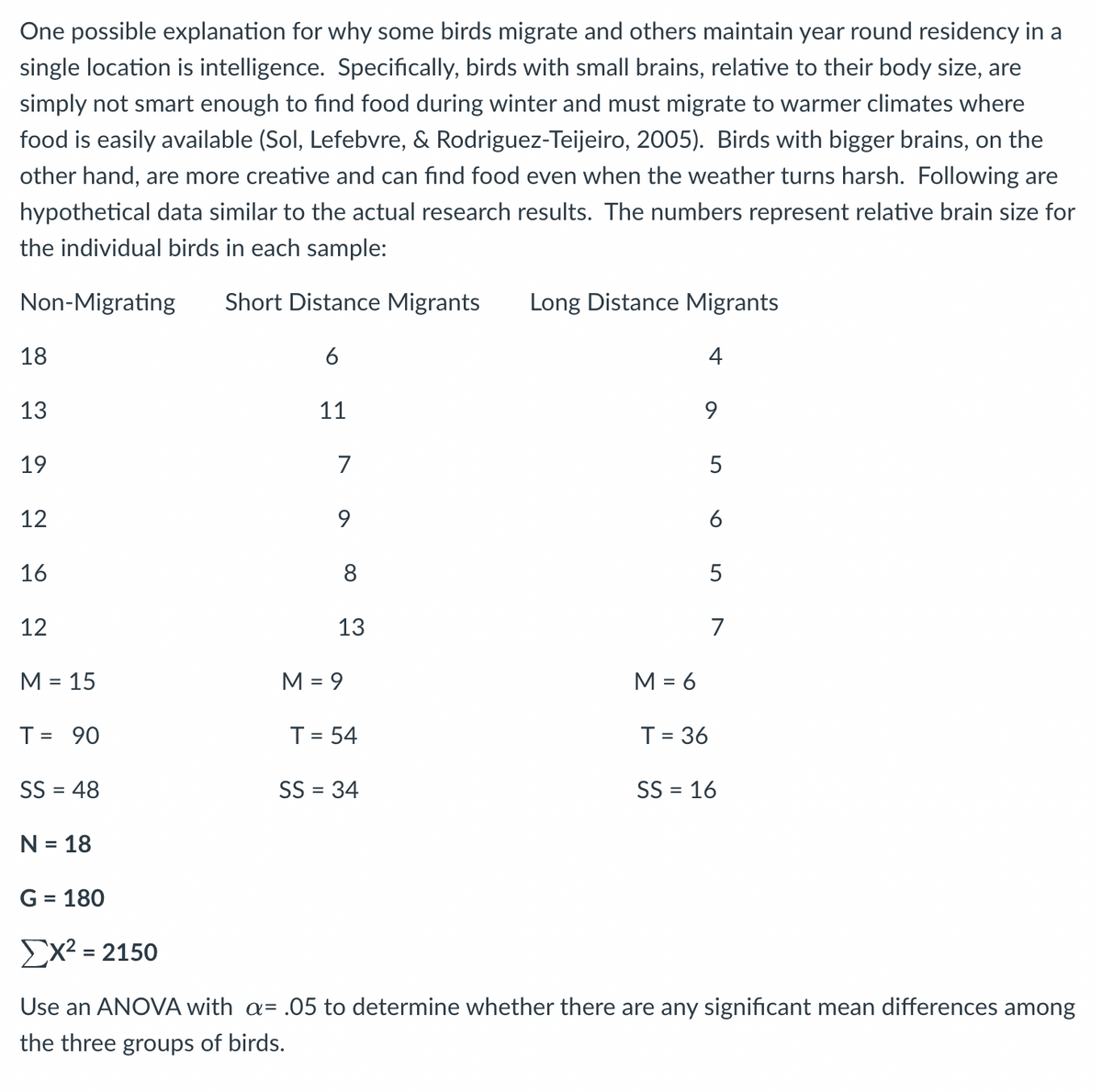 One possible explanation for why some birds migrate and others maintain year round residency in a
single location is intelligence. Specifically, birds with small brains, relative to their body size, are
simply not smart enough to find food during winter and must migrate to warmer climates where
food is easily available (Sol, Lefebvre, & Rodriguez-Teijeiro, 2005). Birds with bigger brains, on the
other hand, are more creative and can find food even when the weather turns harsh. Following are
hypothetical data similar to the actual research results. The numbers represent relative brain size for
the individual birds in each sample:
Non-Migrating
Short Distance Migrants
Long Distance Migrants
18
6
13
11
19
7
5
12
6
16
8
5
12
13
7
M = 15
M = 9
M = 6
%3D
T= 90
T= 54
T= 36
%3D
SS = 48
SS = 34
SS = 16
N = 18
G = 180
%3D
Ex² = 2150
Use an ANOVA with a= .05 to determine whether there are any significant mean differences among
the three groups of birds.
