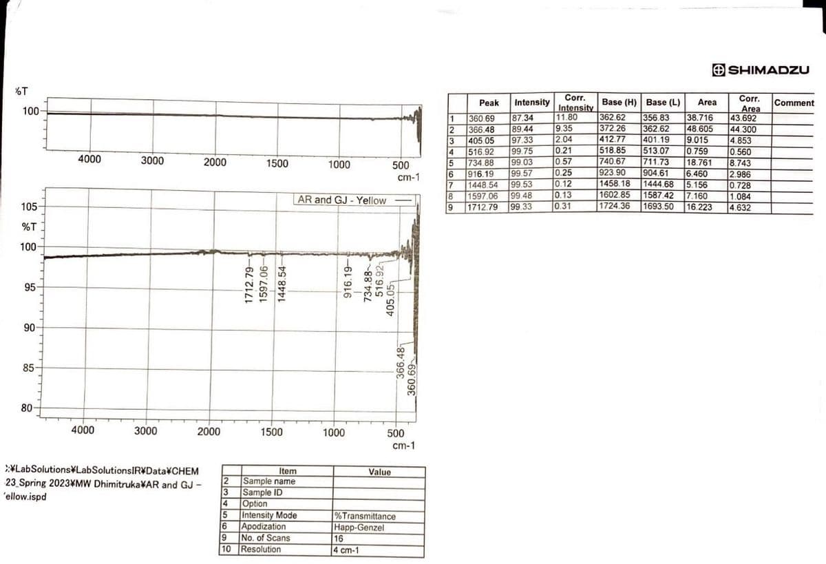 %T
100-
105-
% T
100-
95
90-
85
80-
4000
4000
3000
3000
2000
2000
Lab Solutions LabSolutions IR¥Data CHEM
23 Spring 2023*MW Dhimitruka*AR and GJ -
'ellow.ispd
2
3
1500
1712.79-
1597.06-
1448.54-
1500
Item
Sample name
Sample ID
Option
Intensity Mode
14
5
6
9
10 Resolution
Apodization
No. of Scans
1000
AR and GJ - Yellow
916.19-
734.88-
516.92
1000
16
4 cm-1
405.05
500
Value
may
cm-1
366.48
500
% Transmittance
Happ-Genzel
360.69
cm-1
Peak
12
3
Intensity
1 360.69 87.34
366.48 89.44
405.05 97.33
516.92 99.75
734.88 99.03
916.19 99.57
1448.54 99.53
1597.06 99.48
1712.79 99.33
4
5
6
7
8
19
Corr.
Intensity
11.80
9.35
2.04
0.21
0.57
0.25
0.12
0.13
0.31
Base (H) Base (L)
Area
362.62 356.83 38.716
1372.26 362.62 48.605
412.77 401.19 19.015
518.85 513.07 0.759
740.67 711.73 18.761
923.90 904.61 6.460
1458.18 1444.68 5.156
1602.85 1587.42 7.160
1724.36 1693.50 16.223
SHIMADZU
Corr.
Area
43.692
44.300
4.853
0.560
8.743
2.986
0.728
1.084
4.632
Comment