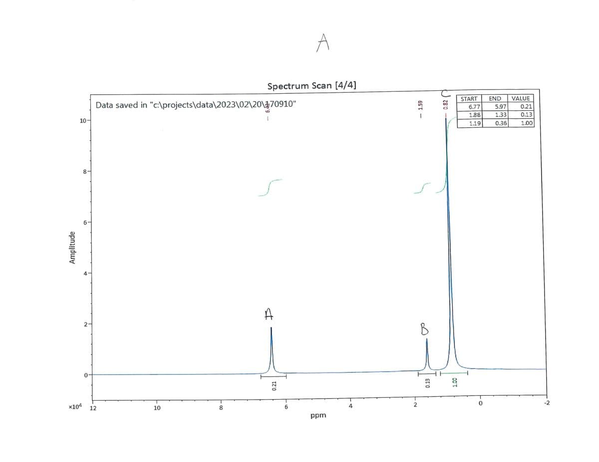 Amplitude
10-
x104
8
4
2-
0
Data saved in "c:\projects\data\2023\02\20\70910"
12
10
8
Spectrum Scan [4/4]
4.5
1
A
A
0.21
ppm
4
2
6ST-
B
0.13
CO'T
START
6.77
1.88
1.19
END VALUE
5.97
0.21
1.33
0.13
0.36
1.00
-2
