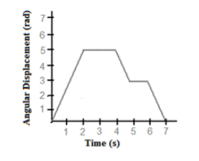 1 2 3 4 5 6 7
Time (s)
Angular Displacement (rad)
O NO
