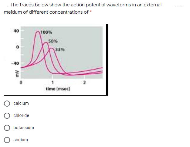 The traces below show the action potential waveforms in an external
meidum of different concentrations of *
40
100%
50%
33%
40
1
2
time (msec)
calcium
chloride
potassium
O sodium
