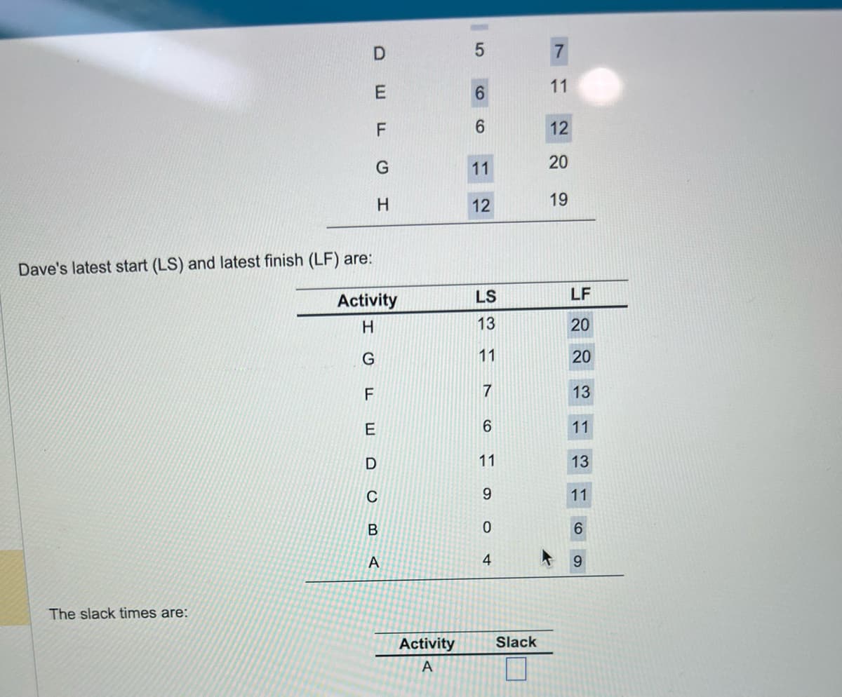 DEFG
The slack times are:
Dave's latest start (LS) and latest finish (LF) are:
Activity
H
G
F
E
H
D
C
B
A
Activity
A
5
6
6
11
12
LS
13
11
7
6
11
9
0
4
Slack
11
12
20
19
LF
20
20
13
11
13
11
6
9