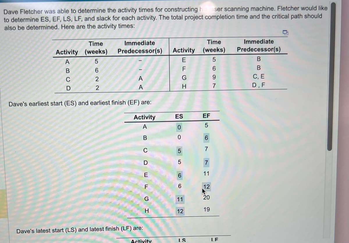 Dave Fletcher was able to determine the activity times for constructing hi ser scanning machine. Fletcher would like
to determine ES, EF, LS, LF, and slack for each activity. The total project completion time and the critical path should
also be determined. Here are the activity times:
Activity
A
B
C
D
Time
(weeks)
5622
Immediate
Predecessor(s)
A
A
Dave's earliest start (ES) and earliest finish (EF) are:
Activity
A
B
O
ס ח ד 0 I
Dave's latest start (LS) and latest finish (LF) are:
F
G
H
Activity
Activity
ES
0
0
5
5
EFGH
6
6
11
12
LS
Time
(weeks)
5
6
9
7
EF
156
7
7
11
12
20
19
LF
Immediate
Predecessor(s)
B
B
C, E
D, F