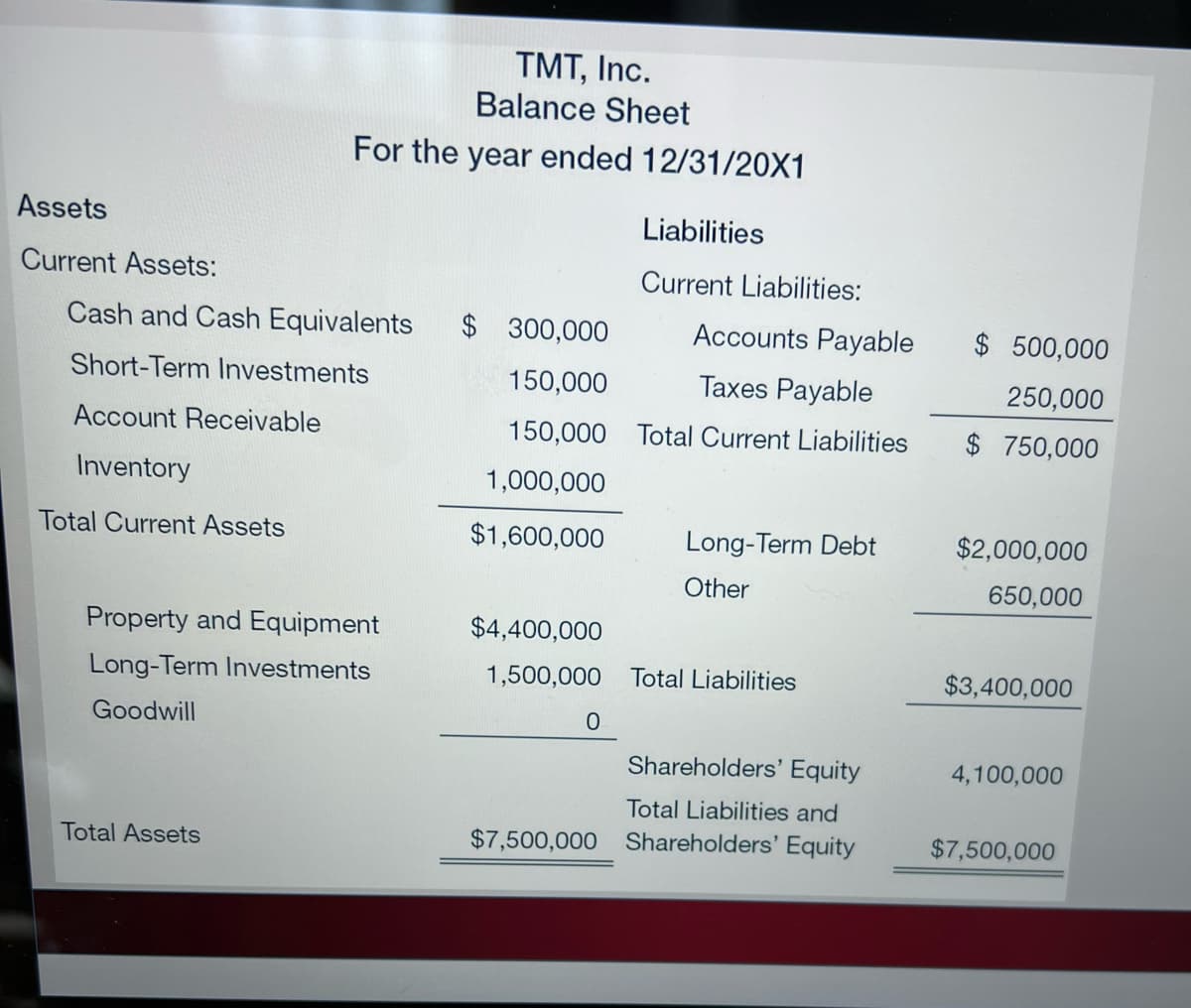 Assets
Current Assets:
TMT, Inc.
Balance Sheet
For the year ended 12/31/20X1
Cash and Cash Equivalents
Short-Term Investments
Account Receivable
Inventory
Total Current Assets
Property and Equipment
Long-Term Investments
Goodwill
Total Assets
$300,000
150,000
150,000
1,000,000
$1,600,000
Liabilities
Current Liabilities:
0
Accounts Payable
Taxes Payable
Total Current Liabilities
Long-Term Debt
Other
$4,400,000
1,500,000 Total Liabilities
Shareholders' Equity
Total Liabilities and
$7,500,000 Shareholders' Equity
$ 500,000
250,000
$750,000
$2,000,000
650,000
$3,400,000
4,100,000
$7,500,000